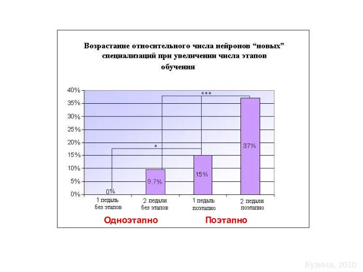 Одноэтапно Поэтапно Кузина, 2010