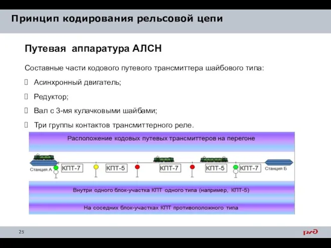 Принцип кодирования рельсовой цепи Путевая аппаратура АЛСН Составные части кодового путевого трансмиттера