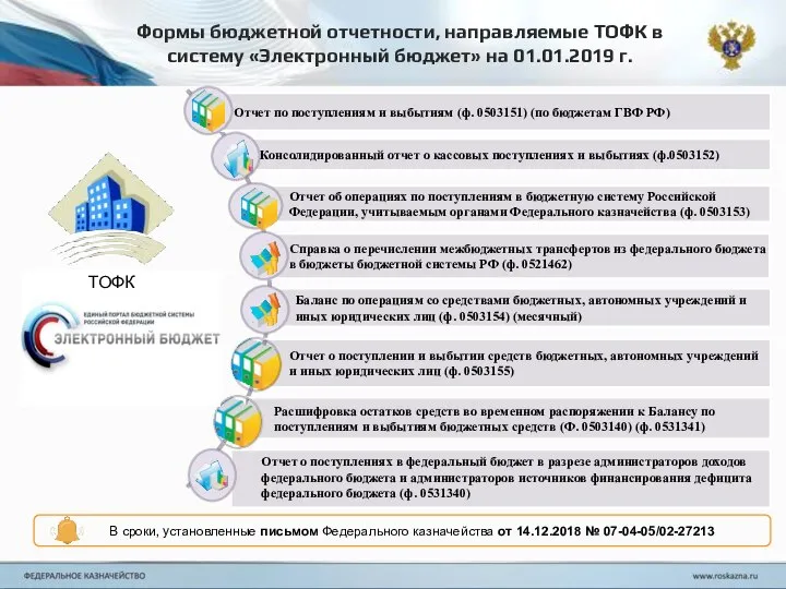 Компоненты (сервисы) системы «Электронный бюджет» (завершение исполнения задач 2016 г.) ТОФК Формы