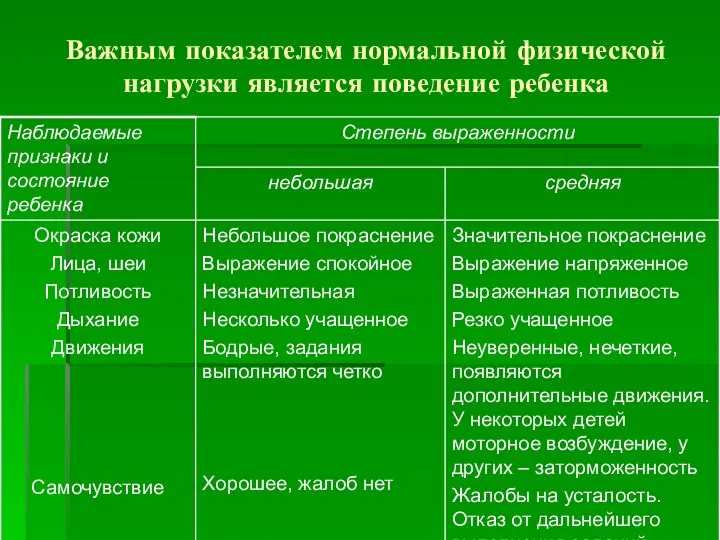 Важным показателем нормальной физической нагрузки является поведение ребенка