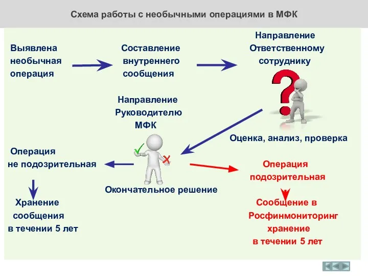 Схема работы с необычными операциями в МФК Направление Выявлена Составление Ответственному необычная