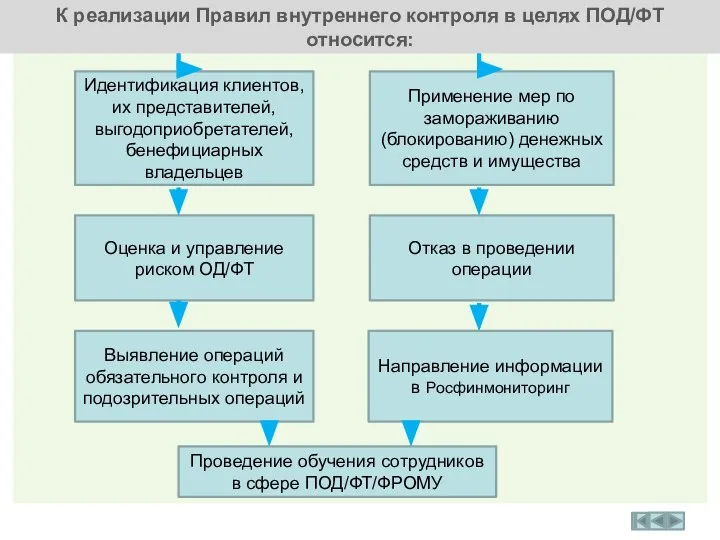 К реализации Правил внутреннего контроля в целях ПОД/ФТ относится: Проведение обучения сотрудников