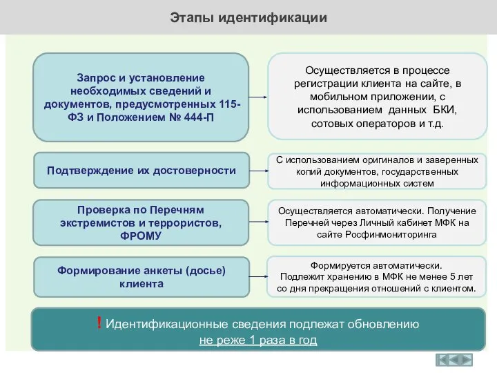 Этапы идентификации Запрос и установление необходимых сведений и документов, предусмотренных 115-ФЗ и