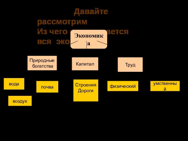 Давайте рассмотрим Из чего складывается вся экономика Экономика Природные богатства Капитал Труд