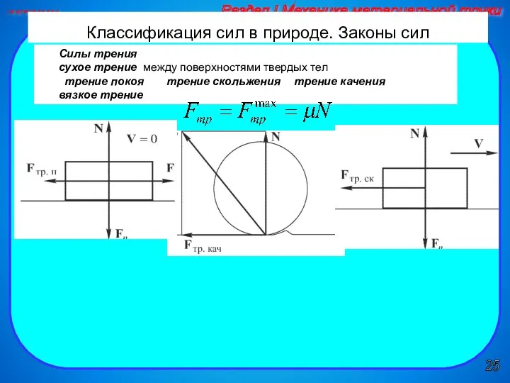 25 лекции Раздел I Механика материальной точки Силы трения сухое трение между