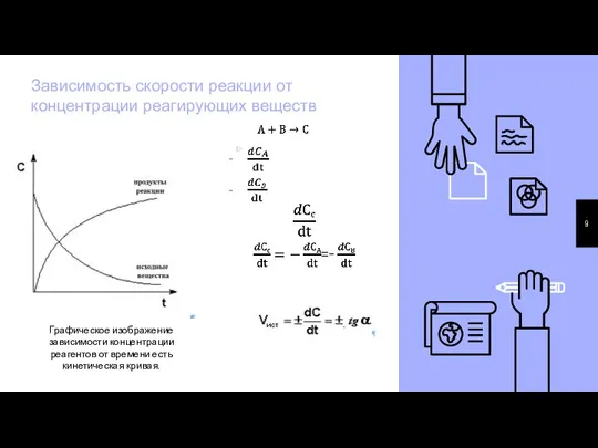 Графическое изображение зависимости концентрации реагентов от времени есть кинетическая кривая. Зависимость скорости