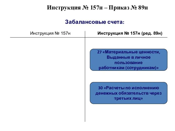 Инструкция № 157н – Приказ № 89н Забалансовые счета: Инструкция № 157н