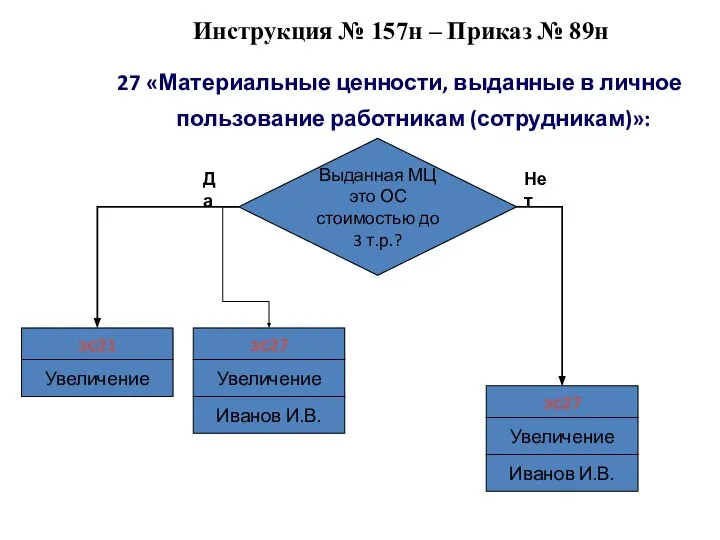 Инструкция № 157н – Приказ № 89н 27 «Материальные ценности, выданные в