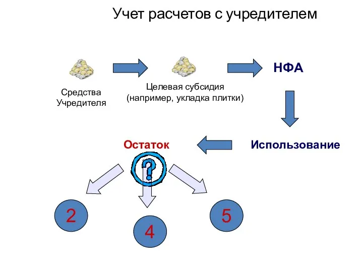 Учет расчетов с учредителем Средства Учредителя Целевая субсидия (например, укладка плитки) НФА