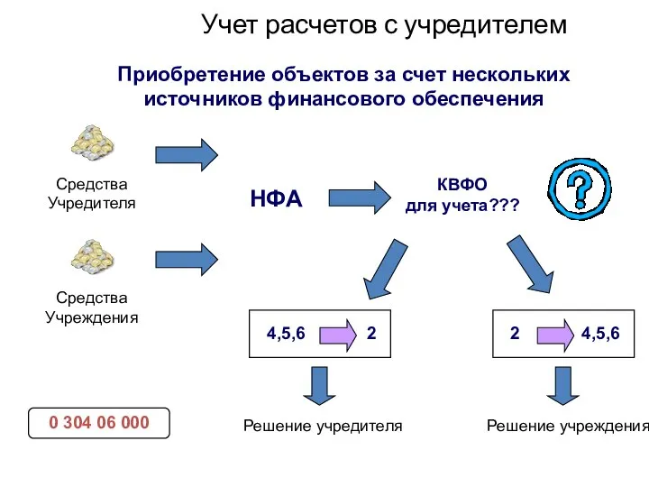 Учет расчетов с учредителем Средства Учредителя НФА Средства Учреждения КВФО для учета???