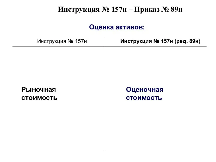 Инструкция № 157н – Приказ № 89н Оценка активов: Инструкция № 157н