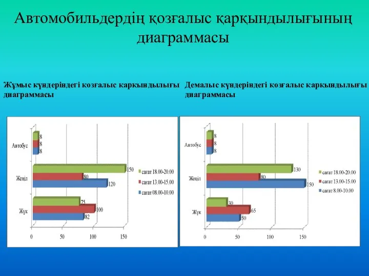 Автомобильдердің қозғалыс қарқындылығының диаграммасы Жұмыс күндеріндегі қозғалыс қарқындылығы диаграммасы Демалыс күндеріндегі қозғалыс қарқындылығы диаграммасы