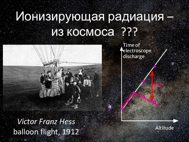 Ионизирующая радиация – из космоса ??? Victor Franz Hess balloon flight, 1912