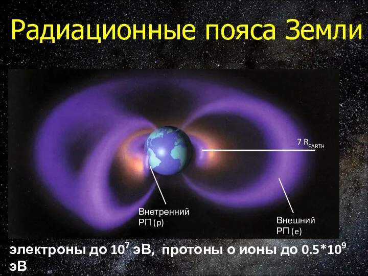 Радиационные пояса Земли электроны до 107 эВ, протоны о ионы до 0.5*109