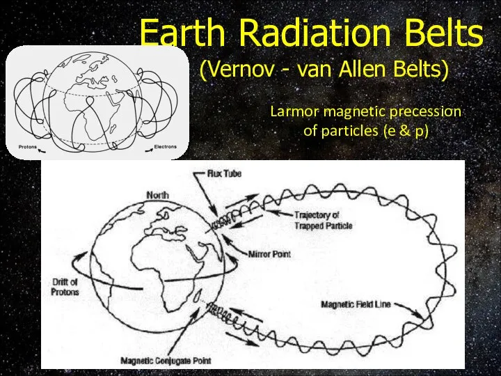 Earth Radiation Belts (Vernov - van Allen Belts) Larmor magnetic precession of particles (e & p)