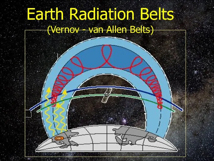 Earth Radiation Belts (Vernov - van Allen Belts)