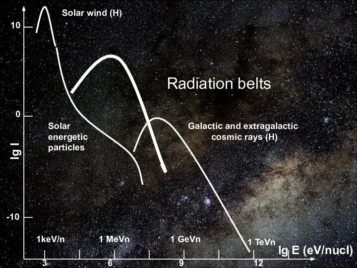 Solar wind (H) Solar energetic particles Galactic and extragalactic cosmic rays (H)