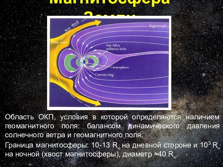 Магнитосфера Земли Область ОКП, условия в которой определяются наличием геомагнитного поля: балансом