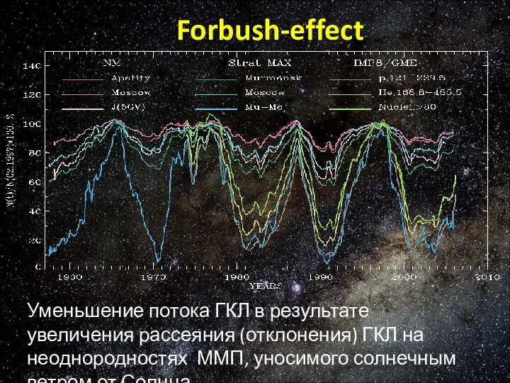 Forbush-effect Уменьшение потока ГКЛ в результате увеличения рассеяния (отклонения) ГКЛ на неоднородностях
