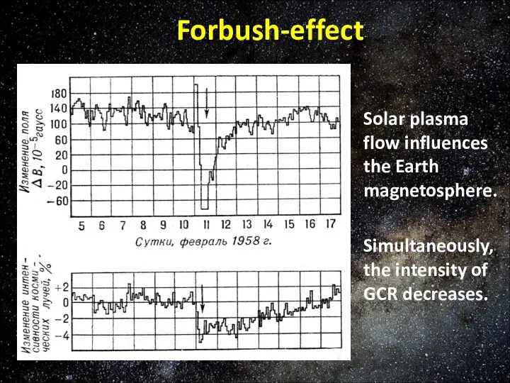 Solar plasma flow influences the Earth magnetosphere. Simultaneously, the intensity of GCR decreases. Forbush-effect