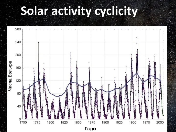 Solar activity cyclicity
