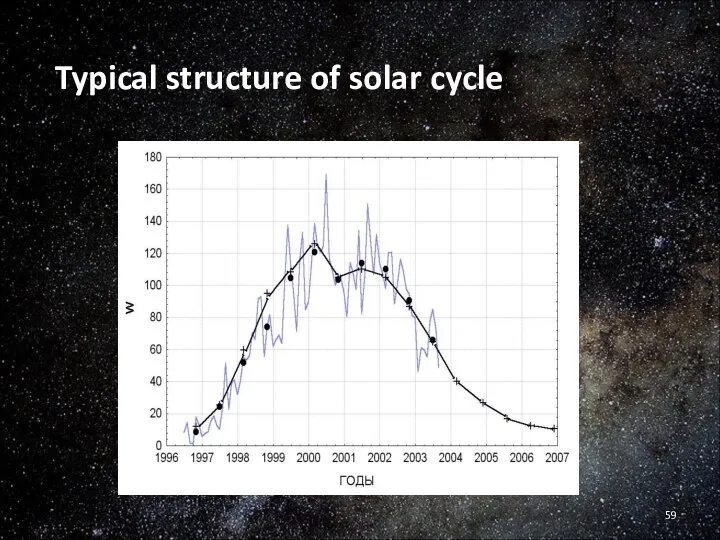 Typical structure of solar cycle
