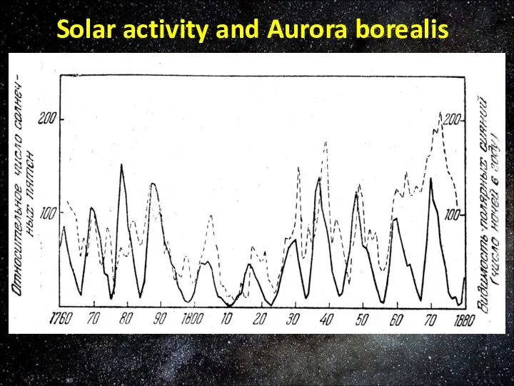 Solar activity and Aurora borealis