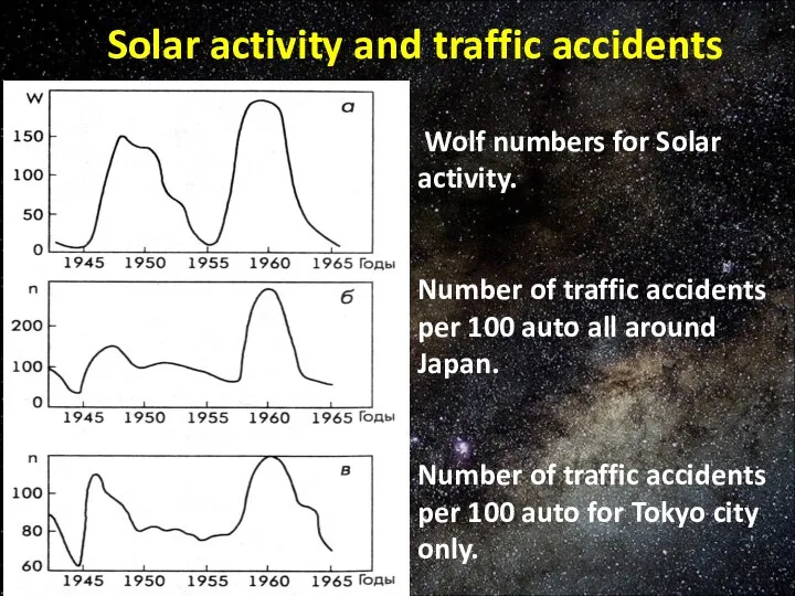 Wolf numbers for Solar activity. Number of traffic accidents per 100 auto