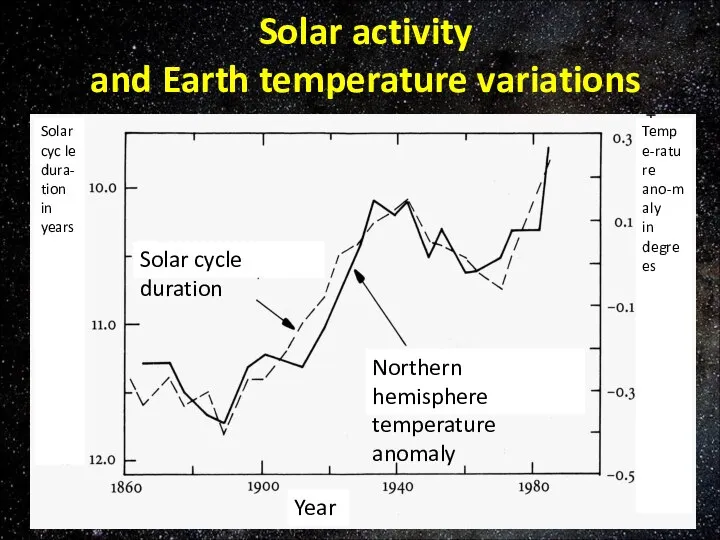 Solar activity and Earth temperature variations