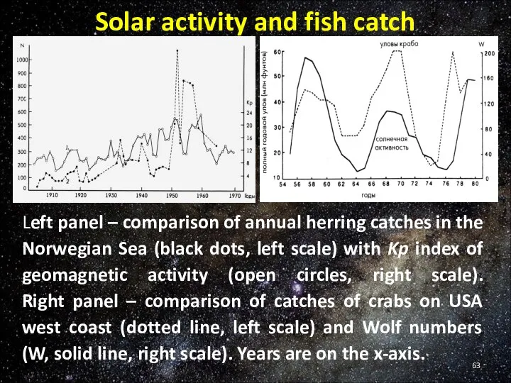 Solar activity and fish catch Left panel – comparison of annual herring