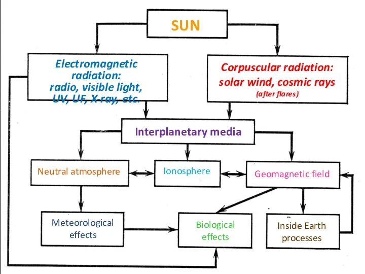 SUN Electromagnetic radiation: radio, visible light, UV, UF, X-ray, etc. Corpuscular radiation: