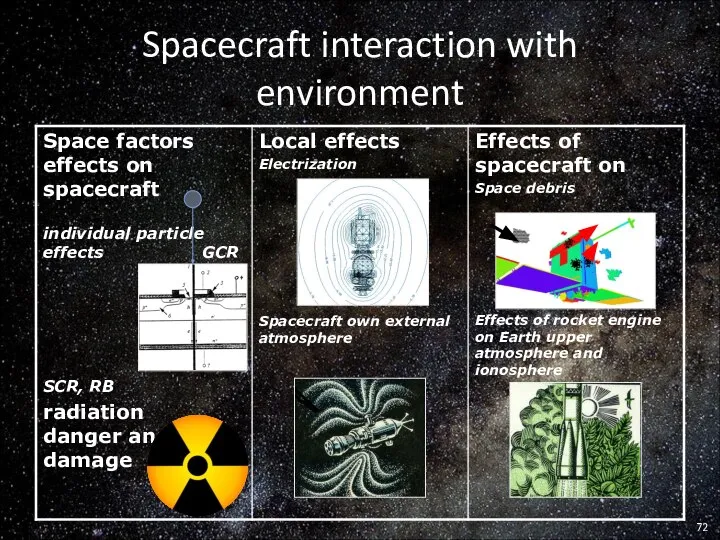 Spacecraft interaction with environment