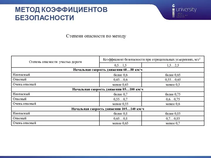 МЕТОД КОЭФФИЦИЕНТОВ БЕЗОПАСНОСТИ Степени опасности по методу