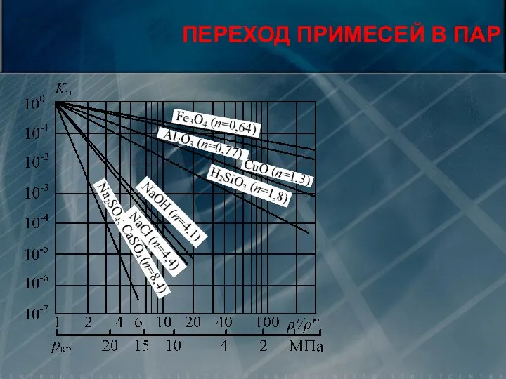 ПЕРЕХОД ПРИМЕСЕЙ В ПАР