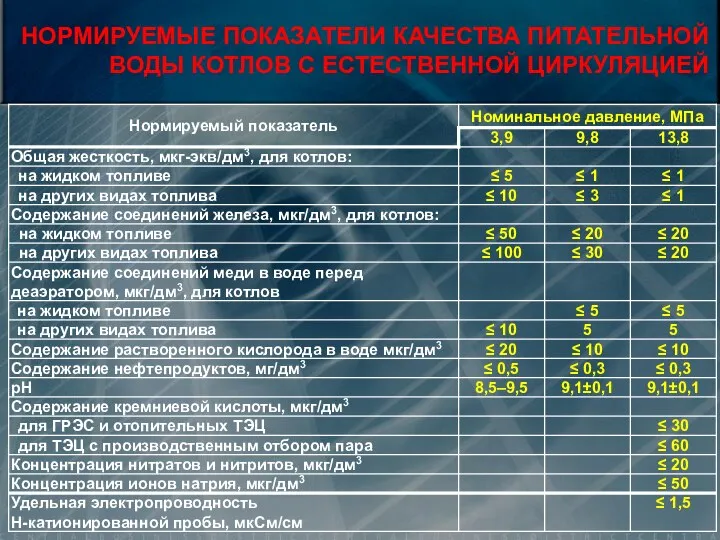 . НОРМИРУЕМЫЕ ПОКАЗАТЕЛИ КАЧЕСТВА ПИТАТЕЛЬНОЙ ВОДЫ КОТЛОВ С ЕСТЕСТВЕННОЙ ЦИРКУЛЯЦИЕЙ