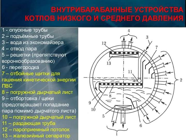 ВНУТРИБАРАБАННЫЕ УСТРОЙСТВА КОТЛОВ НИЗКОГО И СРЕДНЕГО ДАВЛЕНИЯ 1 - опускные трубы 2