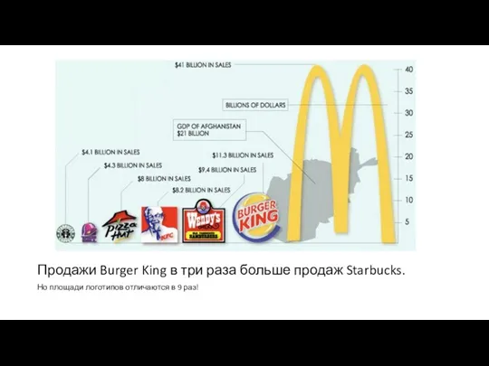 Продажи Burger King в три раза больше продаж Starbucks. Но площади логотипов отличаются в 9 раз!