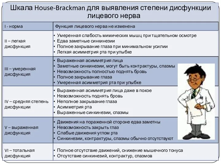 Шкала House-Brackman для выявления степени дисфункции лицевого нерва II – легкая дисфункция