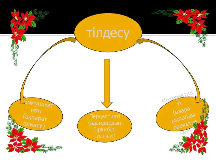 тілдесу Коммуникативті (ақпарат алмасу) Интерактивті (өзара ықпалды әрекетке келу) Перцептивті (адамдардың бірін-бірі түсінісуі)