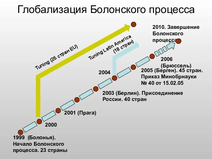 1999 (Болонья). Начало Болонского процесса. 23 страны 2000 2001 (Прага) 2003 (Берлин).