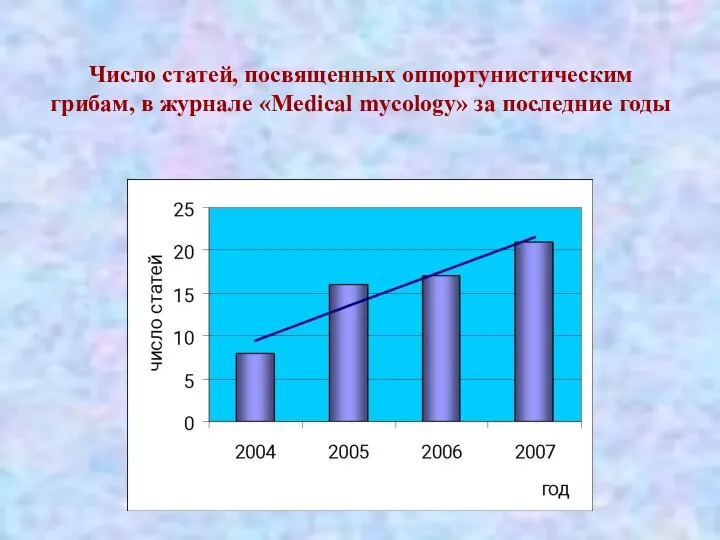 Число статей, посвященных оппортунистическим грибам, в журнале «Medical mycology» за последние годы