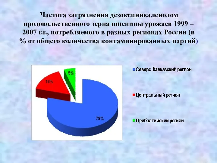 Частота загрязнения дезоксиниваленолом продовольственного зерна пшеницы урожаев 1999 – 2007 г.г., потребляемого