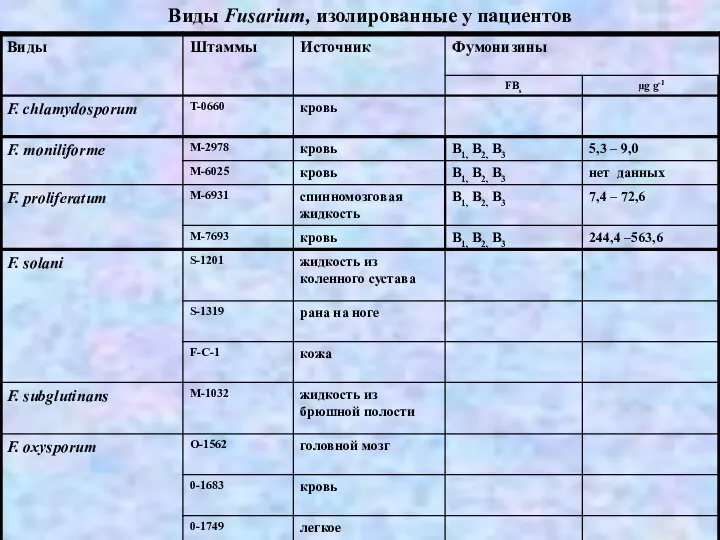 Виды Fusarium, изолированные у пациентов