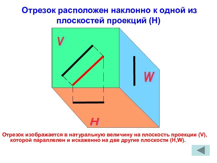 Отрезок расположен наклонно к одной из плоскостей проекций (Н) Отрезок изображается в