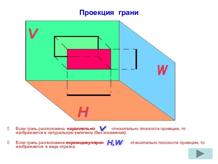 V H W Проекция грани Если грань расположена параллельно относительно плоскости проекции,