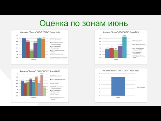 Оценка по зонам июнь