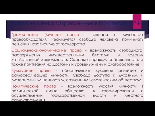 Права человека закреплённые в Конституции РФ