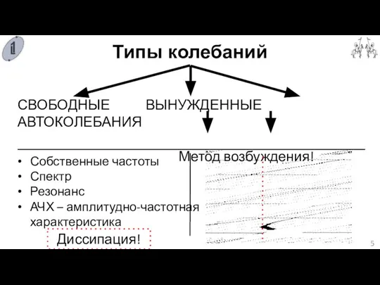 Типы колебаний СВОБОДНЫЕ ВЫНУЖДЕННЫЕ АВТОКОЛЕБАНИЯ Метод возбуждения! Собственные частоты Спектр Резонанс АЧХ – амплитудно-частотная характеристика Диссипация!