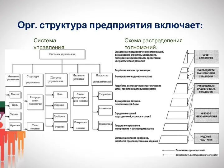 Орг. структура предприятия включает: Система управления: Схема распределения полномочий: