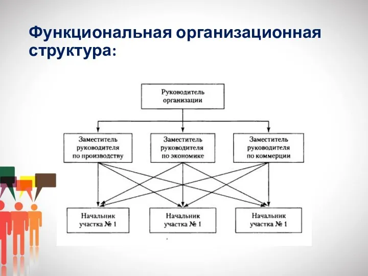 Функциональная организационная структура: